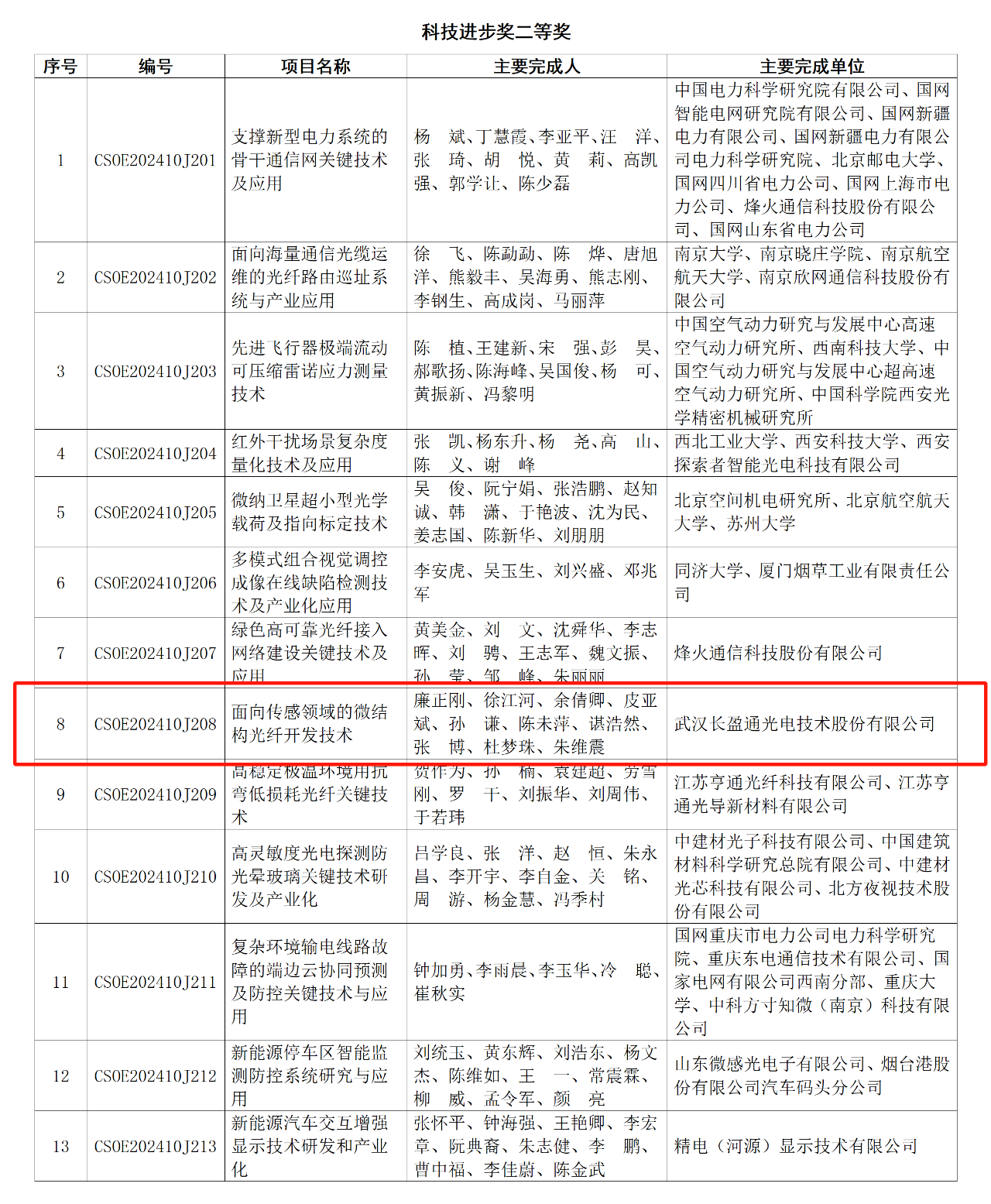 長(zhǎng)盈通榮獲中國(guó)光學(xué)工程學(xué)會(huì)“科技進(jìn)步二等獎(jiǎng)”
